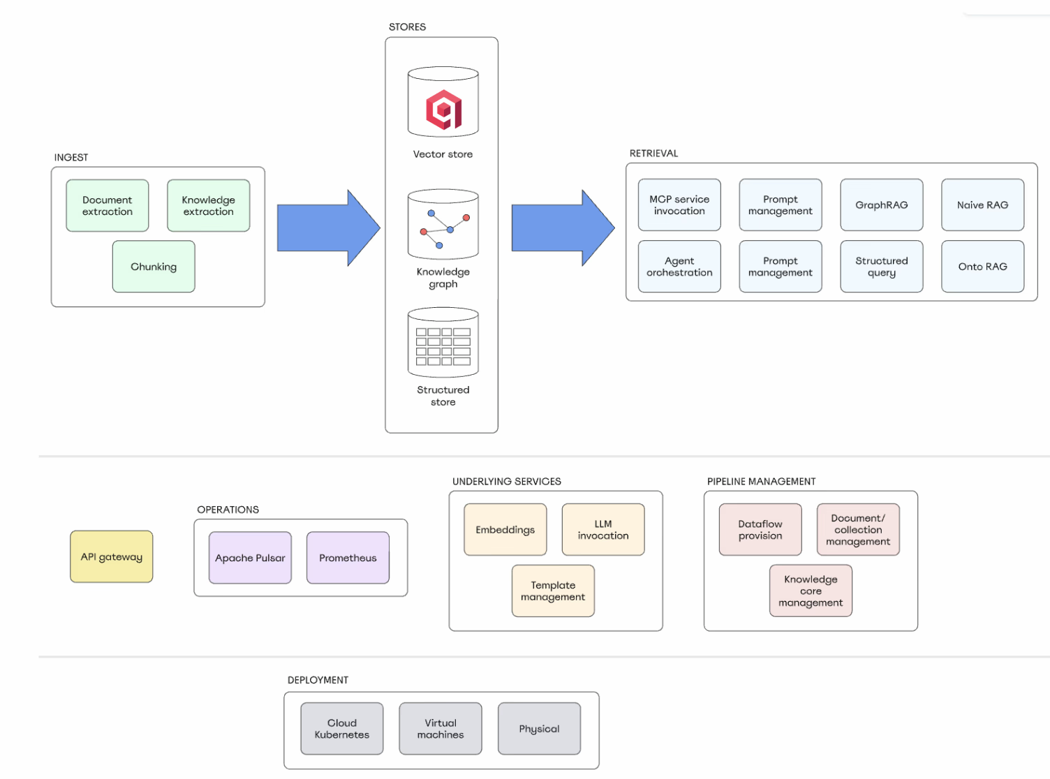 TrustGraph architecture overview