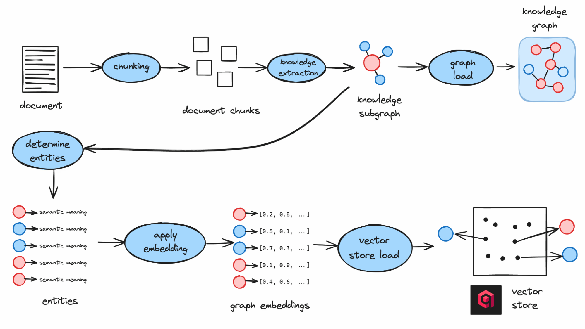 Knowledge extraction and ingestion process