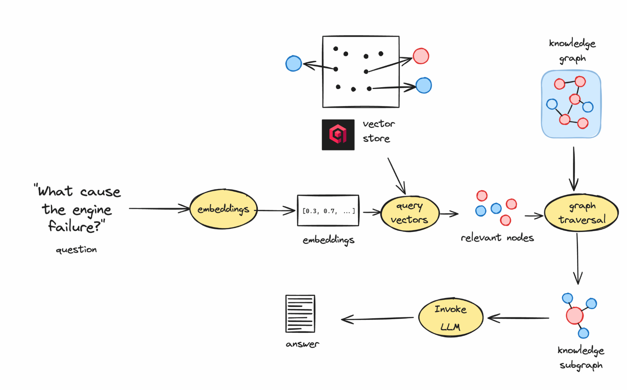 Query process with vector search and graph traversal